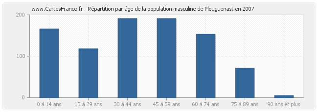 Répartition par âge de la population masculine de Plouguenast en 2007