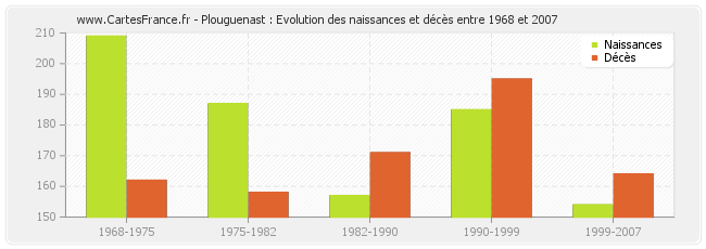 Plouguenast : Evolution des naissances et décès entre 1968 et 2007