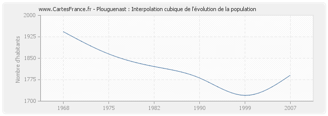 Plouguenast : Interpolation cubique de l'évolution de la population