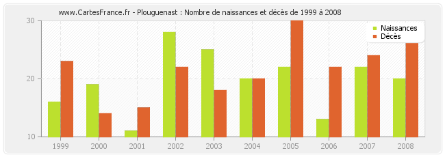 Plouguenast : Nombre de naissances et décès de 1999 à 2008
