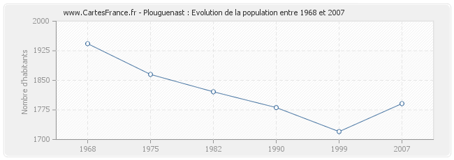 Population Plouguenast