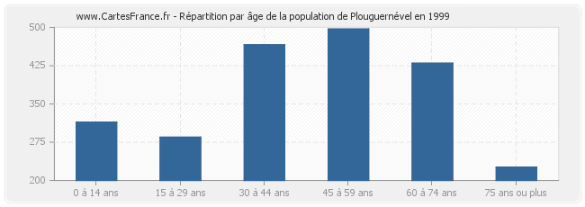 Répartition par âge de la population de Plouguernével en 1999