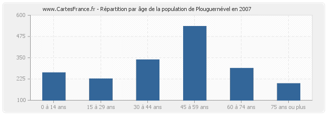 Répartition par âge de la population de Plouguernével en 2007