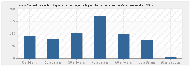 Répartition par âge de la population féminine de Plouguernével en 2007