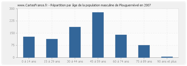 Répartition par âge de la population masculine de Plouguernével en 2007