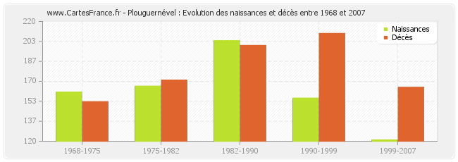 Plouguernével : Evolution des naissances et décès entre 1968 et 2007