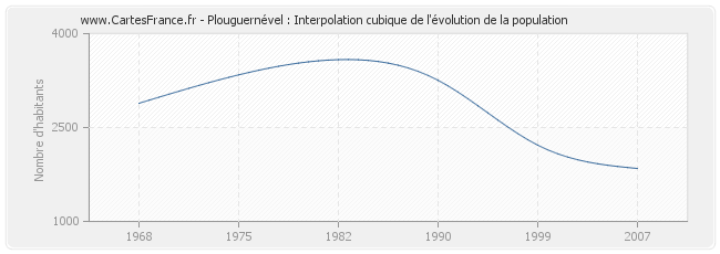 Plouguernével : Interpolation cubique de l'évolution de la population