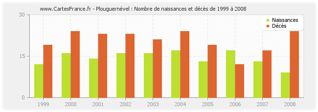 Plouguernével : Nombre de naissances et décès de 1999 à 2008