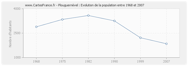 Population Plouguernével