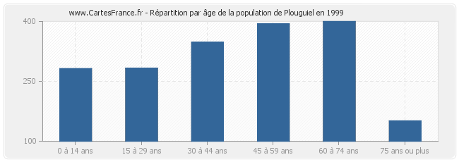Répartition par âge de la population de Plouguiel en 1999