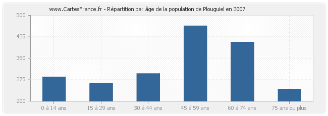 Répartition par âge de la population de Plouguiel en 2007