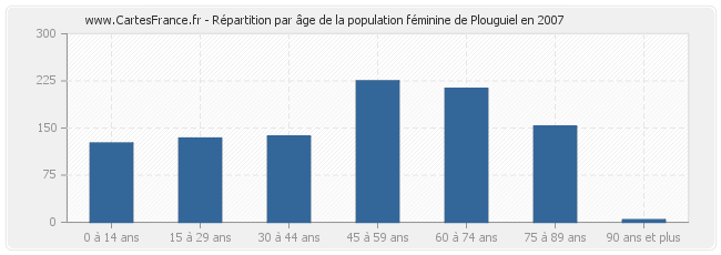 Répartition par âge de la population féminine de Plouguiel en 2007