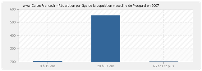 Répartition par âge de la population masculine de Plouguiel en 2007
