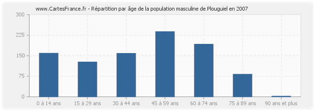 Répartition par âge de la population masculine de Plouguiel en 2007