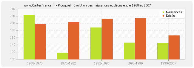 Plouguiel : Evolution des naissances et décès entre 1968 et 2007