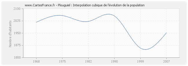 Plouguiel : Interpolation cubique de l'évolution de la population