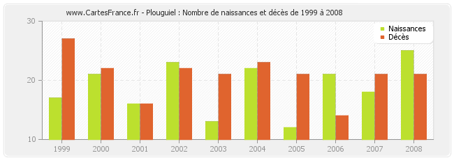 Plouguiel : Nombre de naissances et décès de 1999 à 2008