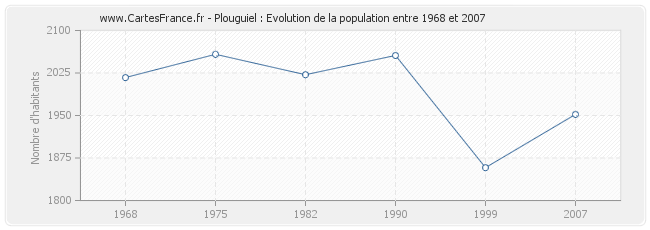 Population Plouguiel
