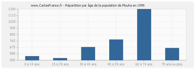 Répartition par âge de la population de Plouha en 1999