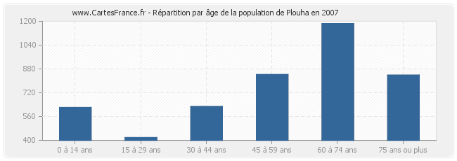 Répartition par âge de la population de Plouha en 2007