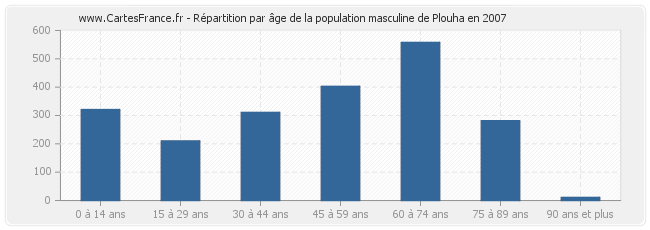 Répartition par âge de la population masculine de Plouha en 2007