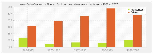 Plouha : Evolution des naissances et décès entre 1968 et 2007