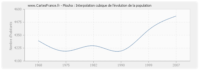 Plouha : Interpolation cubique de l'évolution de la population