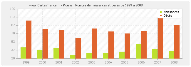 Plouha : Nombre de naissances et décès de 1999 à 2008