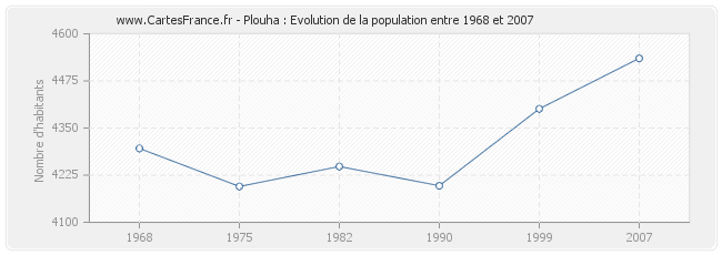 Population Plouha