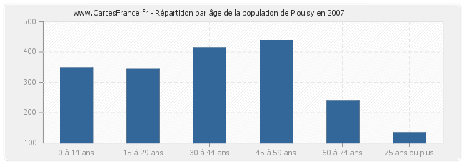 Répartition par âge de la population de Plouisy en 2007