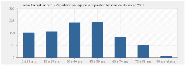 Répartition par âge de la population féminine de Plouisy en 2007