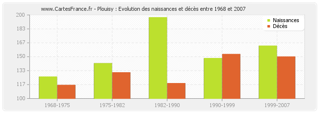 Plouisy : Evolution des naissances et décès entre 1968 et 2007