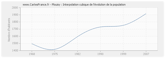 Plouisy : Interpolation cubique de l'évolution de la population