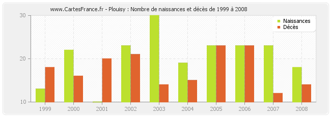 Plouisy : Nombre de naissances et décès de 1999 à 2008