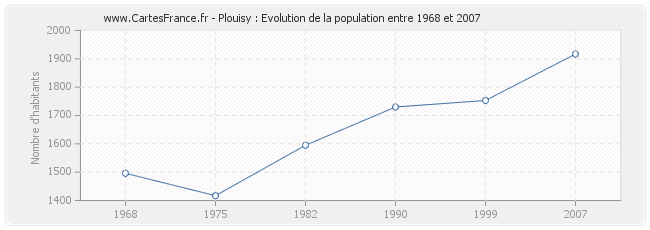 Population Plouisy