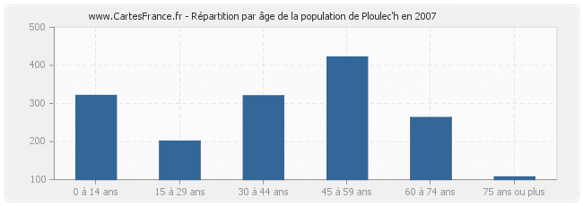 Répartition par âge de la population de Ploulec'h en 2007
