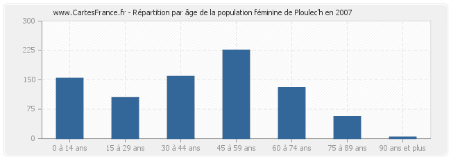 Répartition par âge de la population féminine de Ploulec'h en 2007