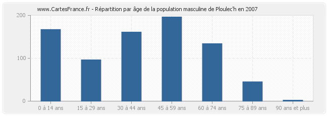 Répartition par âge de la population masculine de Ploulec'h en 2007