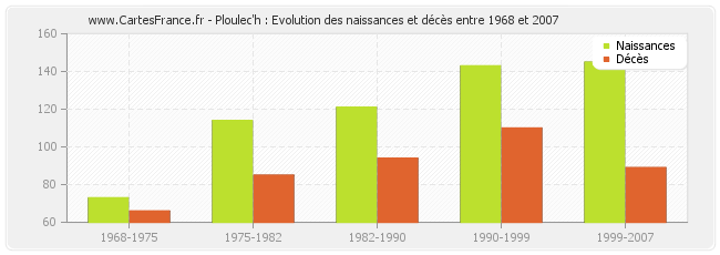 Ploulec'h : Evolution des naissances et décès entre 1968 et 2007