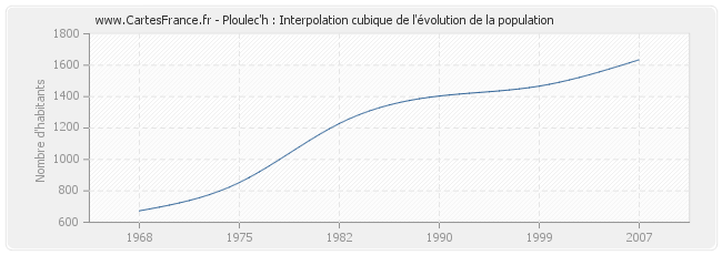 Ploulec'h : Interpolation cubique de l'évolution de la population