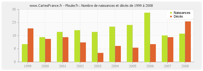 Ploulec'h : Nombre de naissances et décès de 1999 à 2008