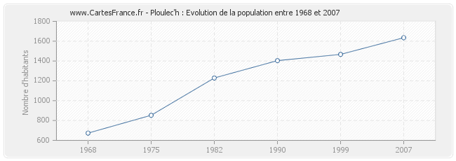 Population Ploulec'h