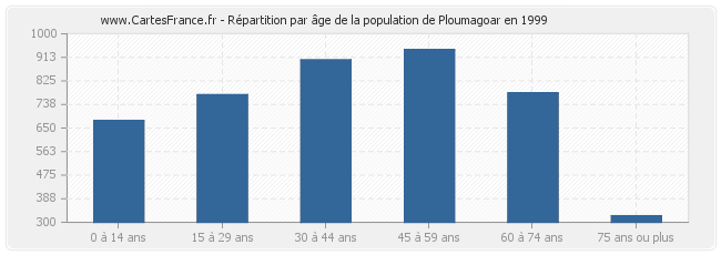 Répartition par âge de la population de Ploumagoar en 1999
