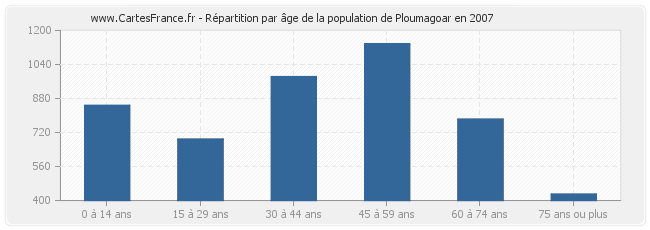 Répartition par âge de la population de Ploumagoar en 2007