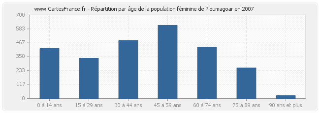 Répartition par âge de la population féminine de Ploumagoar en 2007