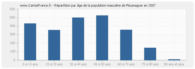 Répartition par âge de la population masculine de Ploumagoar en 2007