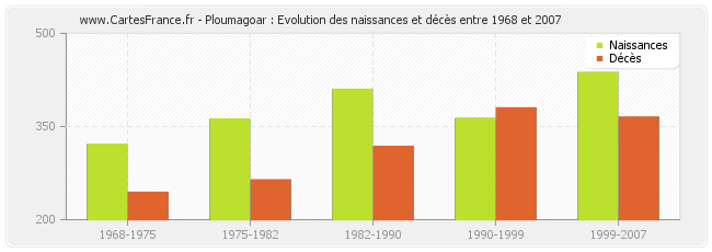Ploumagoar : Evolution des naissances et décès entre 1968 et 2007
