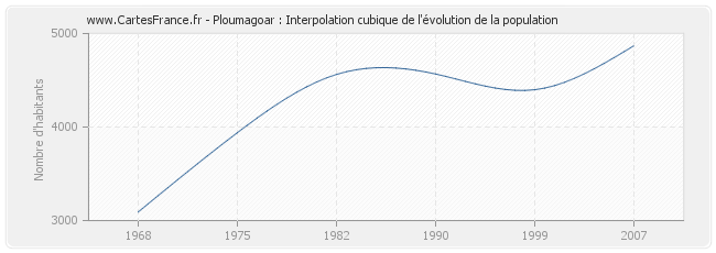 Ploumagoar : Interpolation cubique de l'évolution de la population