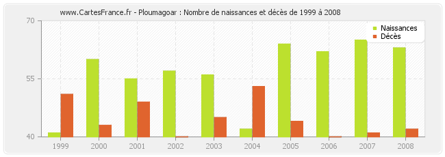 Ploumagoar : Nombre de naissances et décès de 1999 à 2008