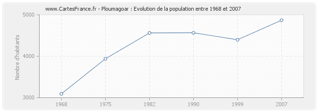 Population Ploumagoar